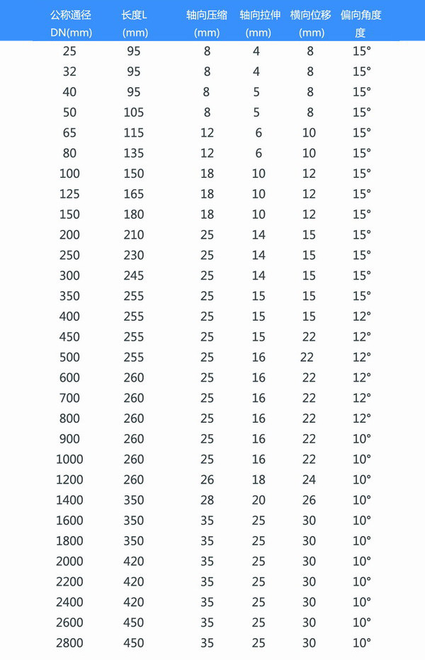 煤礦管道耐磨橡膠軟連接